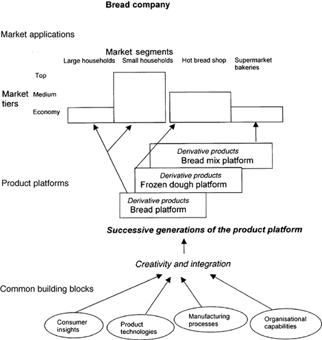 Fig. 1.2 Systematic grouping of food products for use in product development