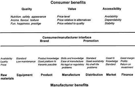 Fig. 1.3 Benefits as seen by the consumer and the manufacturer