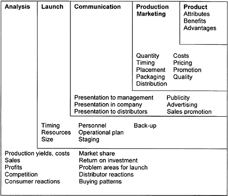Fig. 1.7 Key factors for launch