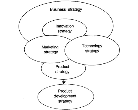 Fig. 2.1 Product development strategy generator