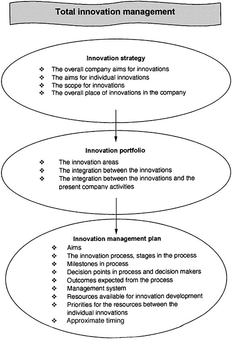Fig. 2.11 Total innovation management