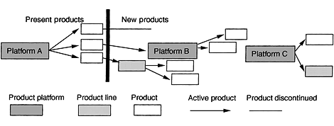Fig. 2.12 Planning on a product map