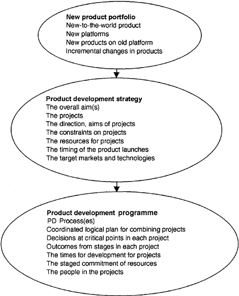 Fig. 2.14 Developing the product development programme.