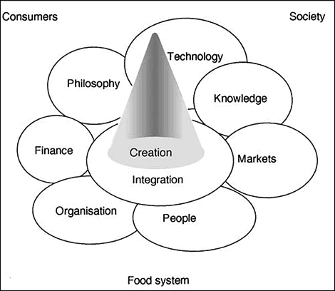 Fig. 2.2 Climate for innovation
