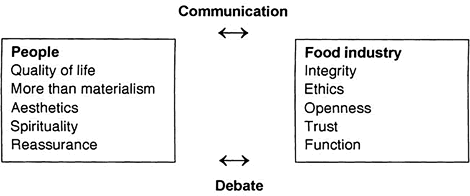 Fig. 2.4 Human values and the food industry