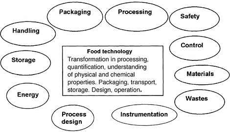 Fig. 2.5 Technological areas for innovation