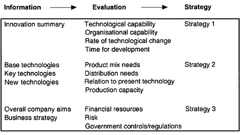Fig. 2.7 Building the technology strategy