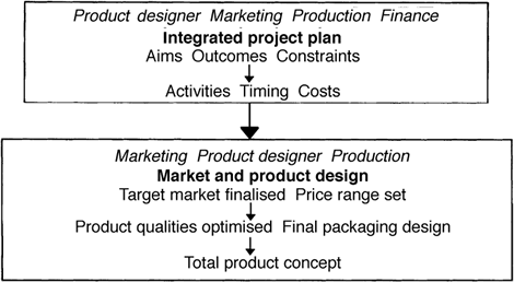 Fig. 3.10 Setting up product commercialisation