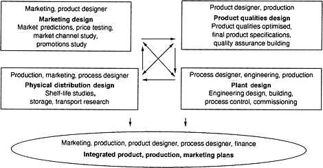 Fig. 3.11 Design in product commercialisation