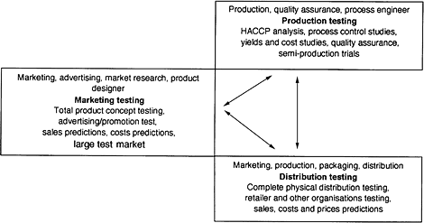 Fig. 3.12 Testing in product commercialisation