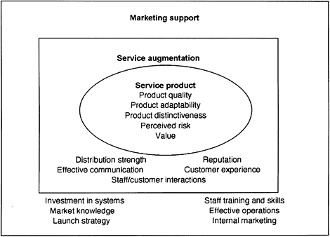 Fig. 3.15 Augmented service product