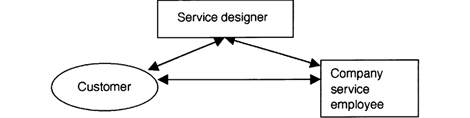Fig. 3.16 The design triangle in service development