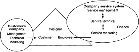Fig. 3.17 Company service system and customer group within the design triangle