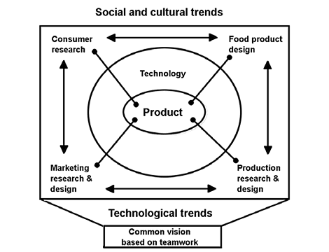 Fig. 3.3 Integrating the main disciplines in product creation