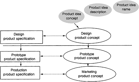 Fig. 3.4 Product concepts and product specifications in the product development project