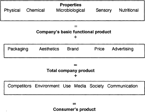 Fig. 3.5 The total food product