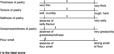 Fig. 3.6 A product profile for pastry