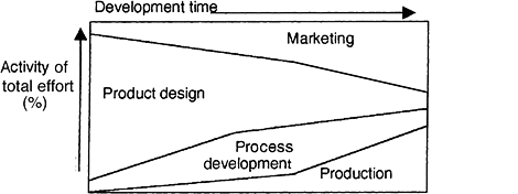 Fig. 3.7 Integration in product development