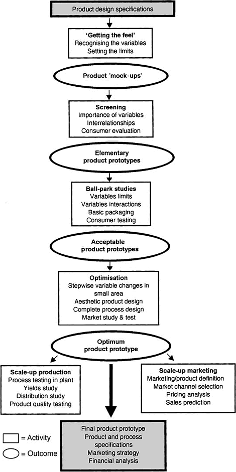 Fig. 3.8 Product design and process development: activities and outcomes