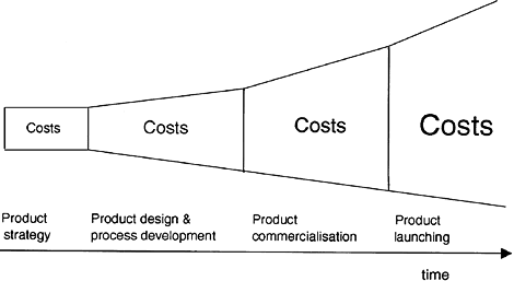 Fig. 3.9 Increasing costs in the product development process