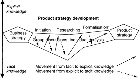 Fig. 4.10 Interaction of tacit and explicit knowledge in product strategy development