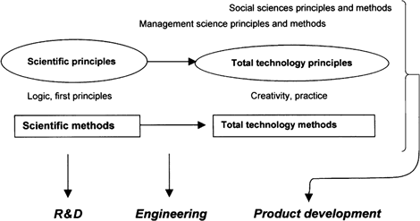 Fig. 4.4 Science, engineering and total technology