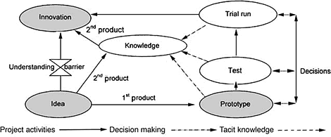 Fig. 4.8 Experience (tacit knowledge) building