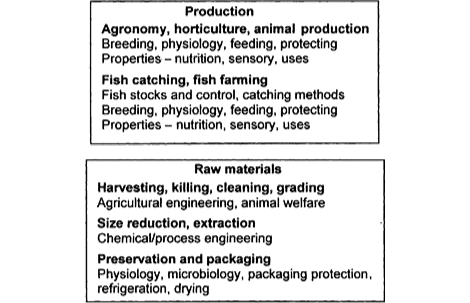 Fig. 4.9 Technological knowledge areas in food production, raw materials