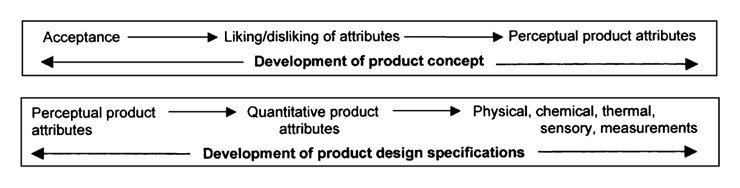 Fig. 5.10 Attributes in product concept and product design specifications