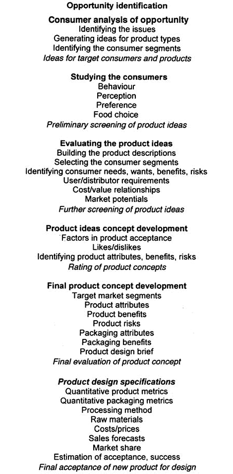 Fig. 5.9 Some consumer activities in Stage 1: Developing the product strategy