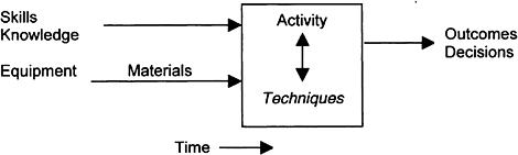 Fig. 6.7 The activity and its inputs and outputs