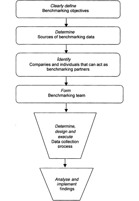Fig. 8.2 Basic steps in benchmarking.