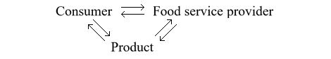 Consumer --- Food service provider --- Product 