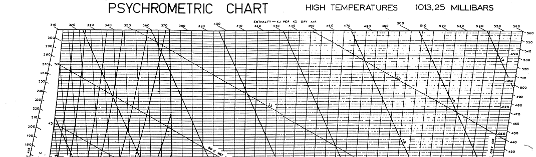 Very High Temperature Psychrometric Chart
