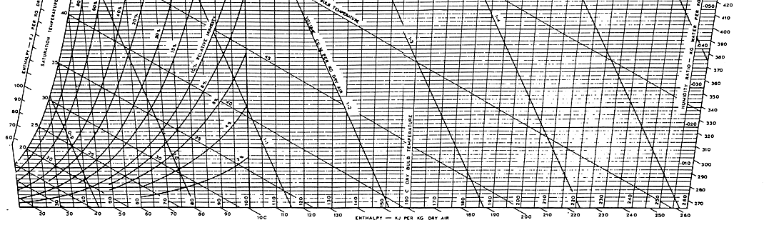 Very High Temperature Psychrometric Chart