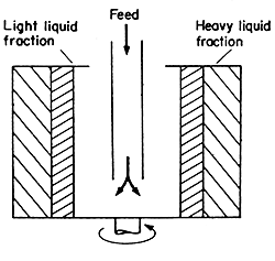FIG. 10.3 Liquid separation in a centrifuge