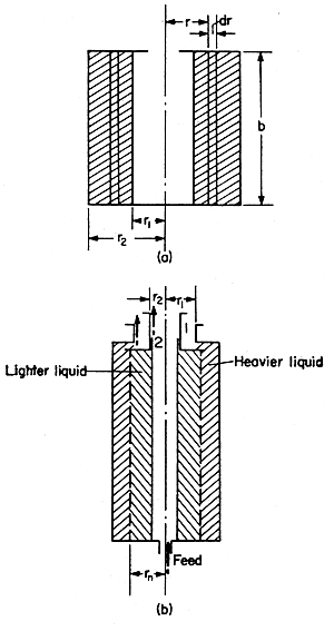FIG. 10.4 Liquid centrifuge (a) pressure difference (b) neutral zone