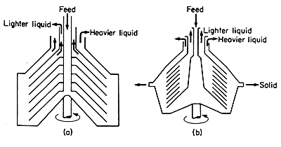 FIG. 10.5 Liquid centrifuges: (a) conical bowl, (b) nozzle