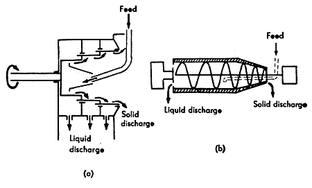 FIG. 10.6 Liquid/solid centrifuges (a) telescoping bowl, (b) horizontal bowl-scroll discharge