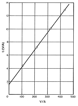 FIG. 10.7 Filtration Graph