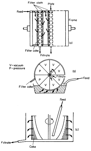 FIG. 10.8 Filtration equipment: (a) plate and frame press (b) centrifugal filter