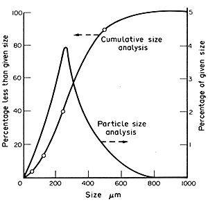 FIG. 10.9 Particle-size analysis