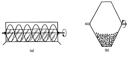 FIG.12.2 Mixers (a) ribbon blender, (b) double-cone mixer