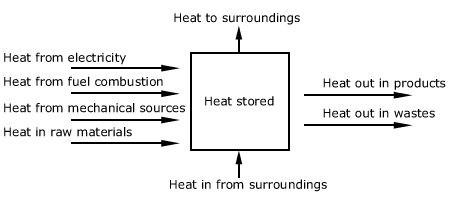 Fig. 2.2. Heat balance