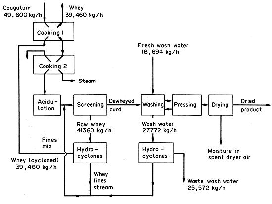 Figure 2.3 Casein Process
