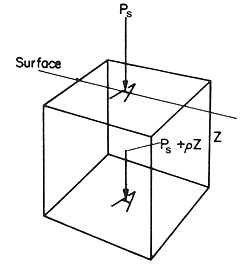 Figure 3.1 Pressure in a fluid