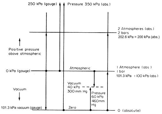 Figure 3.2 Pressure conversions