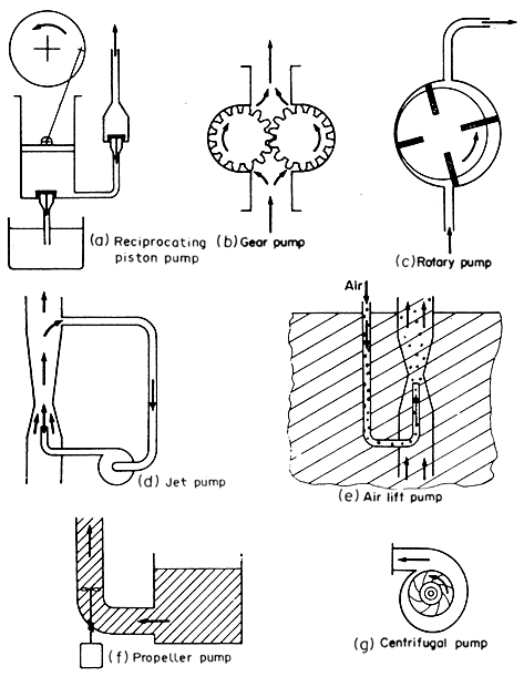 Fig. 4.3 Liquid pumps