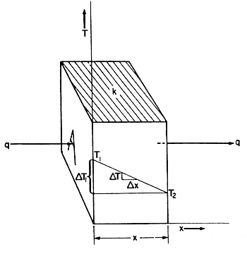Fig. 5.1. Heat conduction through a slab