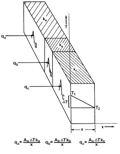 Figure 5.3 Heat conductances in parallel